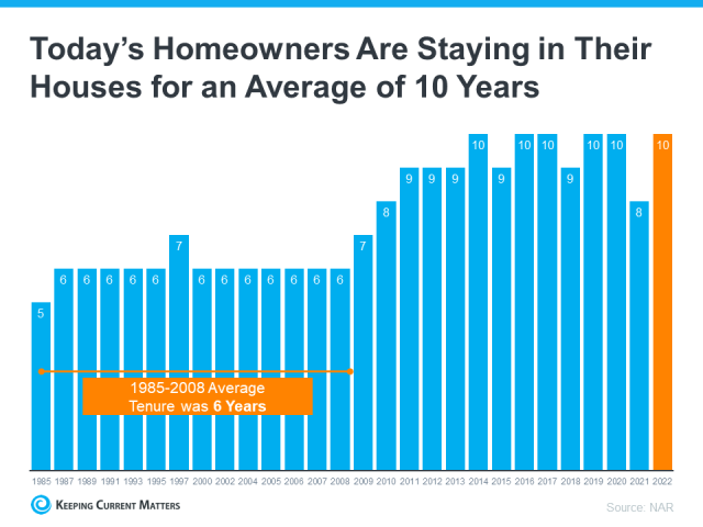 todays-homeowners-are-staying-in-their-houses-for-an-average-of-10-years-NM-1