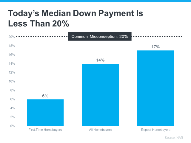 todays-median-down-payment-is-less-than-20-percent-MEM